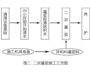 福田灌浆料施工工艺—文字完整版